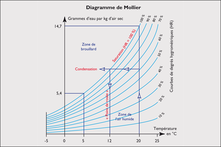 diagnramme de mollier humidité condensation