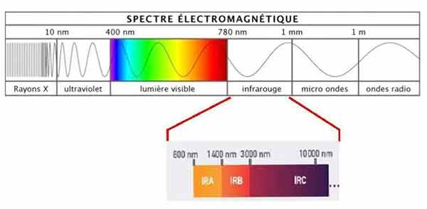 spectre frequence lumière